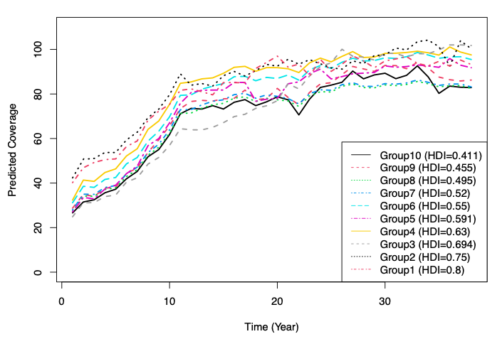 vaccine coverage ratio over the years